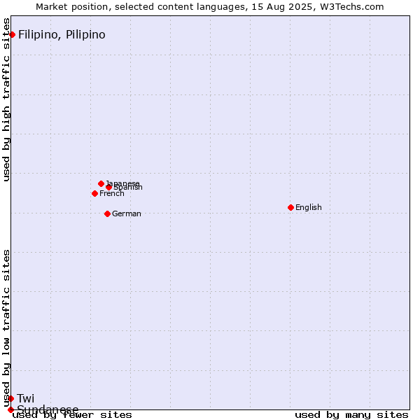 Market position of Filipino, Pilipino vs. Twi vs. Sundanese