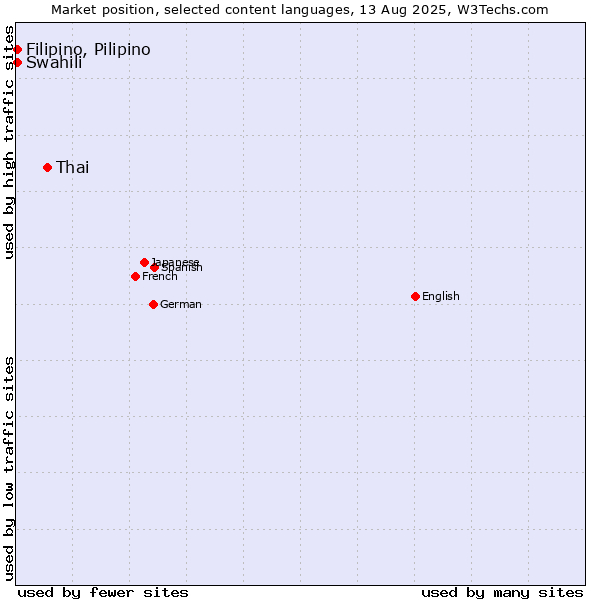 Market position of Thai vs. Swahili vs. Filipino, Pilipino