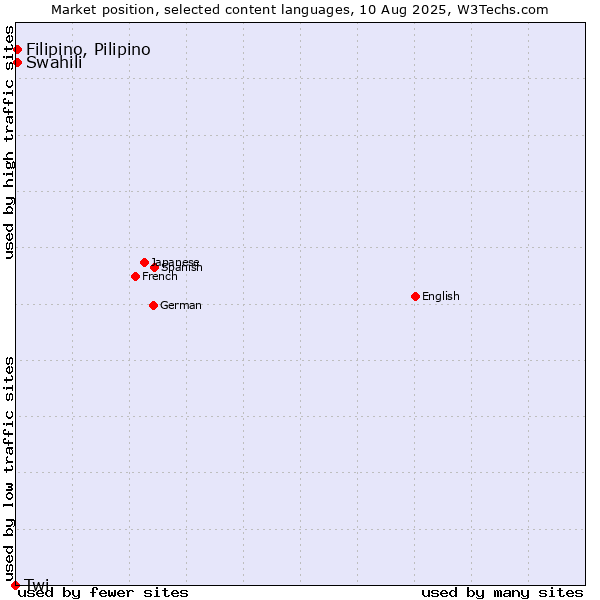 Market position of Swahili vs. Filipino, Pilipino vs. Twi