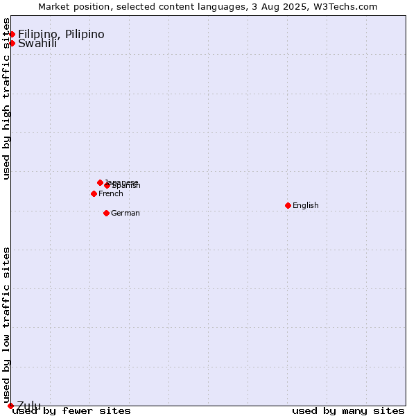 Market position of Swahili vs. Filipino, Pilipino vs. Zulu