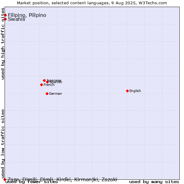 Market position of Swahili vs. Filipino, Pilipino vs. Zaza, Dimili, Dimli, Kirdki, Kirmanjki, Zazaki
