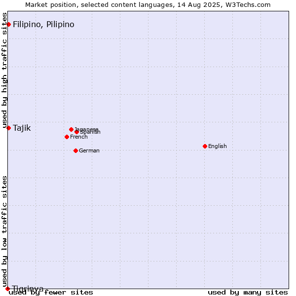 Market position of Tajik vs. Filipino, Pilipino vs. Tigrinya