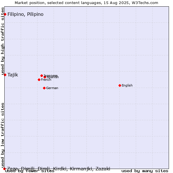 Market position of Tajik vs. Filipino, Pilipino vs. Zaza, Dimili, Dimli, Kirdki, Kirmanjki, Zazaki