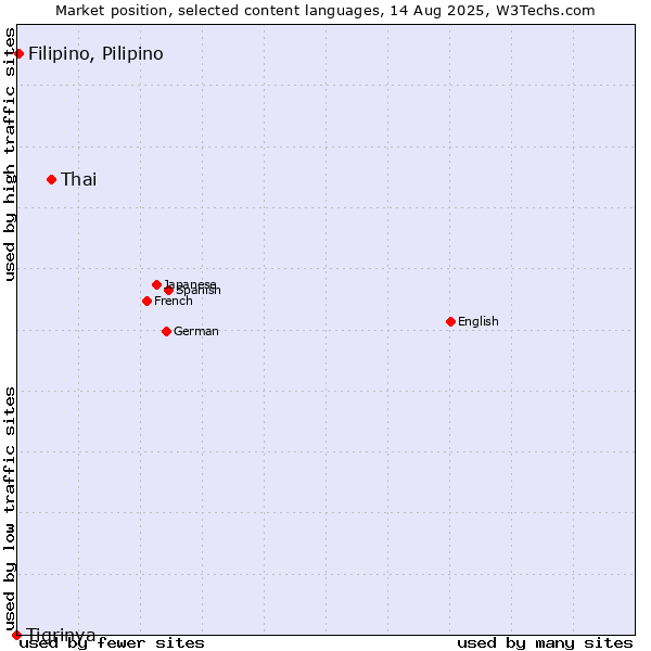 Market position of Thai vs. Filipino, Pilipino vs. Tigrinya