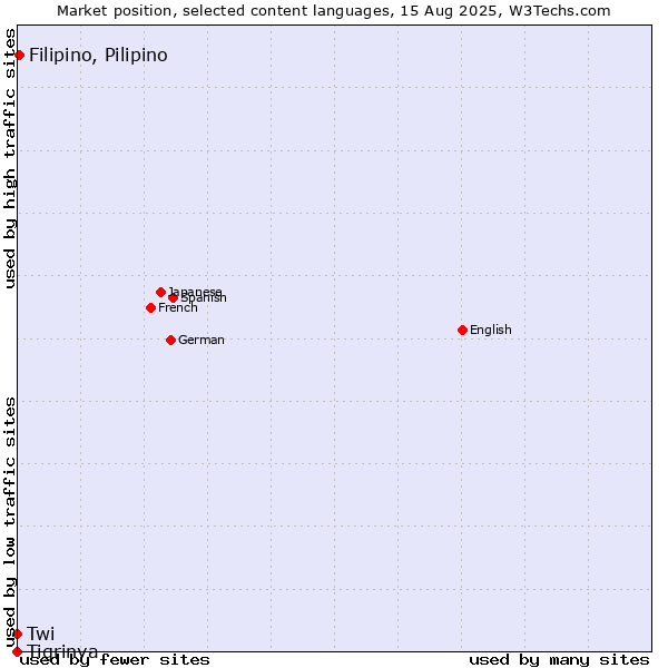 Market position of Filipino, Pilipino vs. Twi vs. Tigrinya
