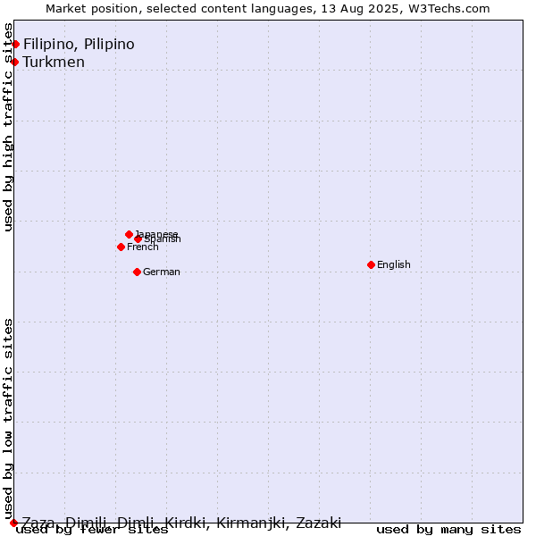 Market position of Filipino, Pilipino vs. Turkmen vs. Zaza, Dimili, Dimli, Kirdki, Kirmanjki, Zazaki