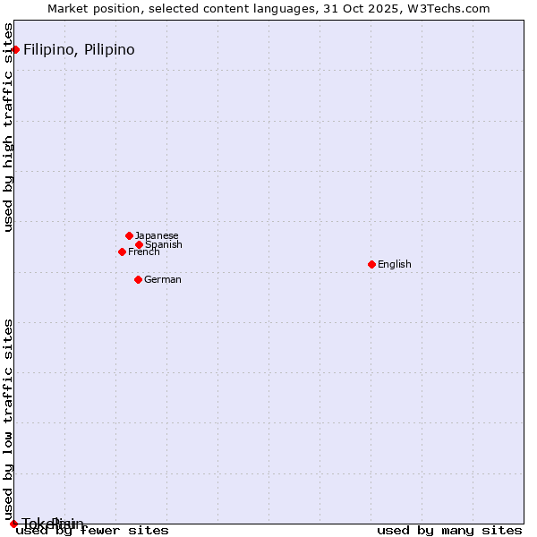 Market position of Filipino, Pilipino vs. Tok Pisin vs. Tokelau