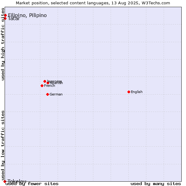 Market position of Filipino, Pilipino vs. Tatar vs. Tokelau