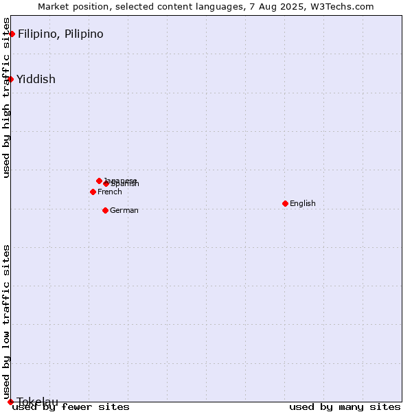 Market position of Filipino, Pilipino vs. Yiddish vs. Tokelau