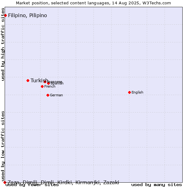 Market position of Turkish vs. Filipino, Pilipino vs. Zaza, Dimili, Dimli, Kirdki, Kirmanjki, Zazaki