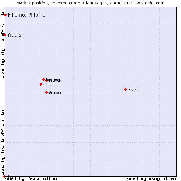 Market position of Filipino, Pilipino vs. Yiddish vs. Twi