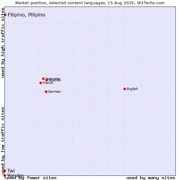 Market position of Filipino, Pilipino vs. Twi vs. Yoruba