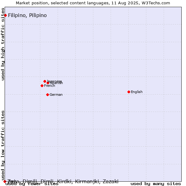 Market position of Filipino, Pilipino vs. Twi vs. Zaza, Dimili, Dimli, Kirdki, Kirmanjki, Zazaki