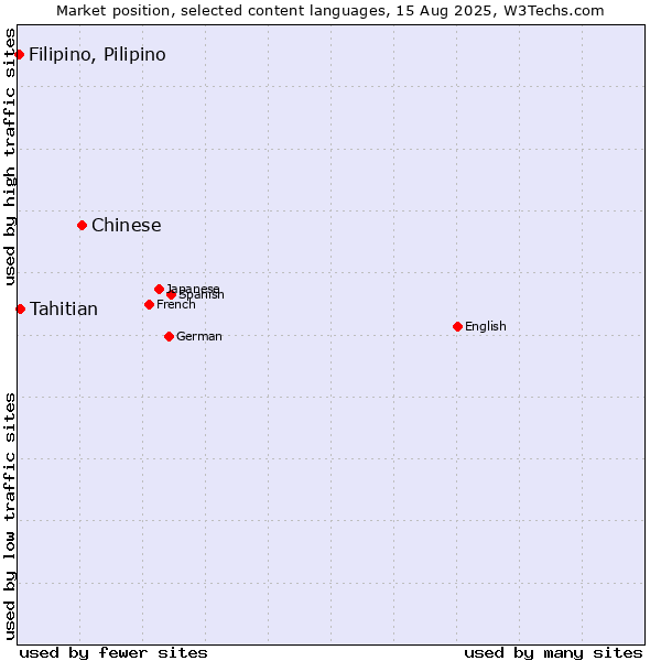 Market position of Chinese vs. Tahitian vs. Filipino, Pilipino