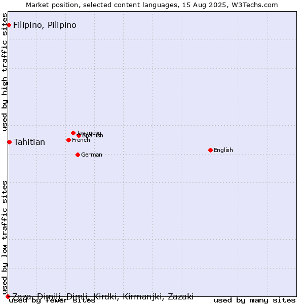 Market position of Tahitian vs. Filipino, Pilipino vs. Zaza, Dimili, Dimli, Kirdki, Kirmanjki, Zazaki