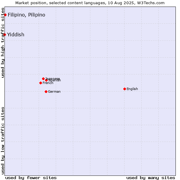 Market position of Filipino, Pilipino vs. Yiddish