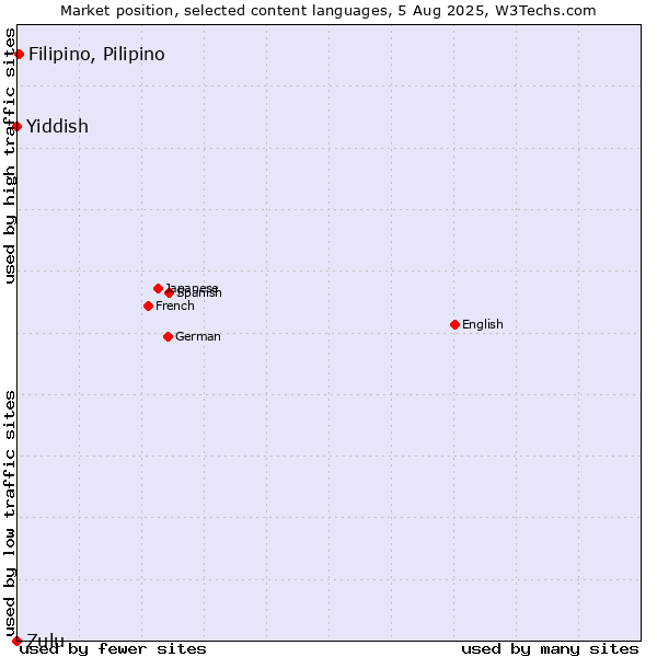 Market position of Filipino, Pilipino vs. Yiddish vs. Zulu