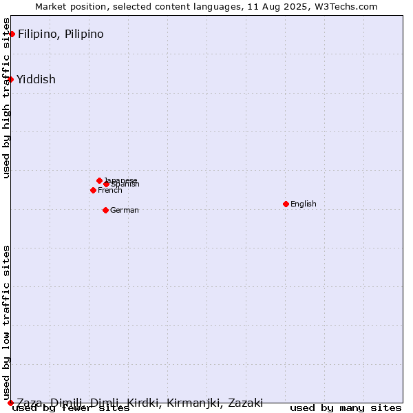 Market position of Filipino, Pilipino vs. Yiddish vs. Zaza, Dimili, Dimli, Kirdki, Kirmanjki, Zazaki