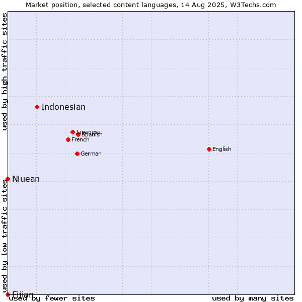 Market position of Indonesian vs. Niuean vs. Fijian