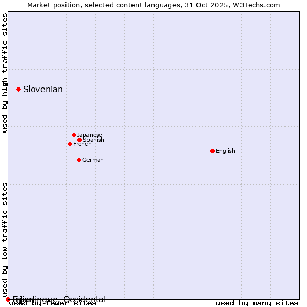 Market position of Slovenian vs. Fijian vs. Interlingue, Occidental