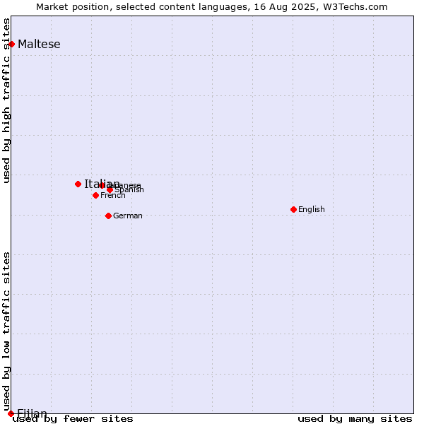 Market position of Italian vs. Maltese vs. Fijian