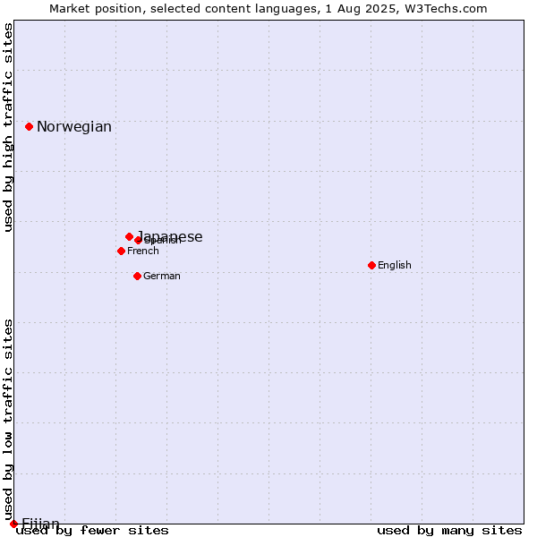 Market position of Japanese vs. Norwegian vs. Fijian