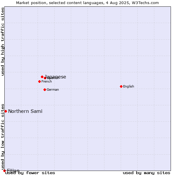 Market position of Japanese vs. Northern Sami vs. Fijian