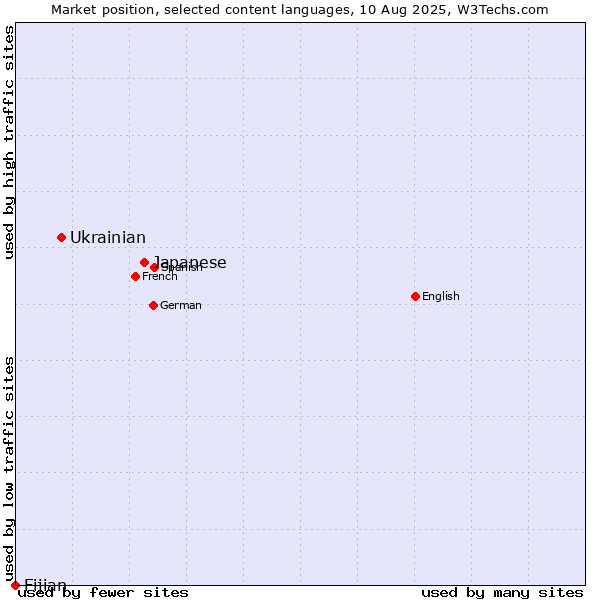 Market position of Japanese vs. Ukrainian vs. Fijian