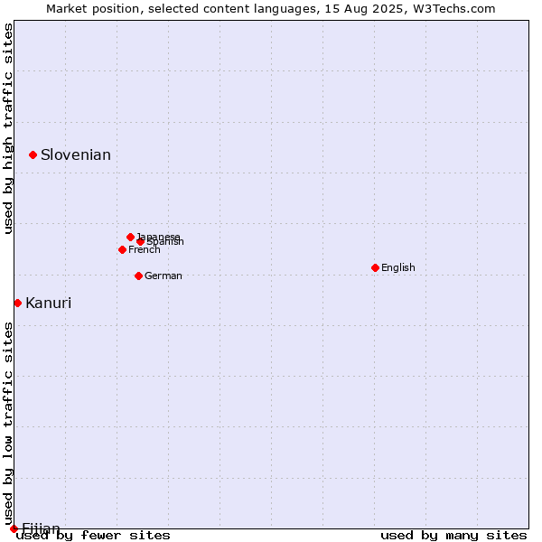 Market position of Slovenian vs. Kanuri vs. Fijian