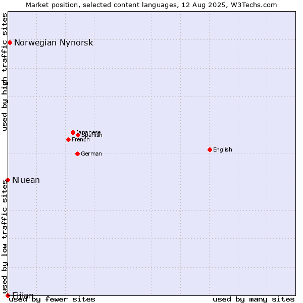 Market position of Norwegian Nynorsk vs. Niuean vs. Fijian
