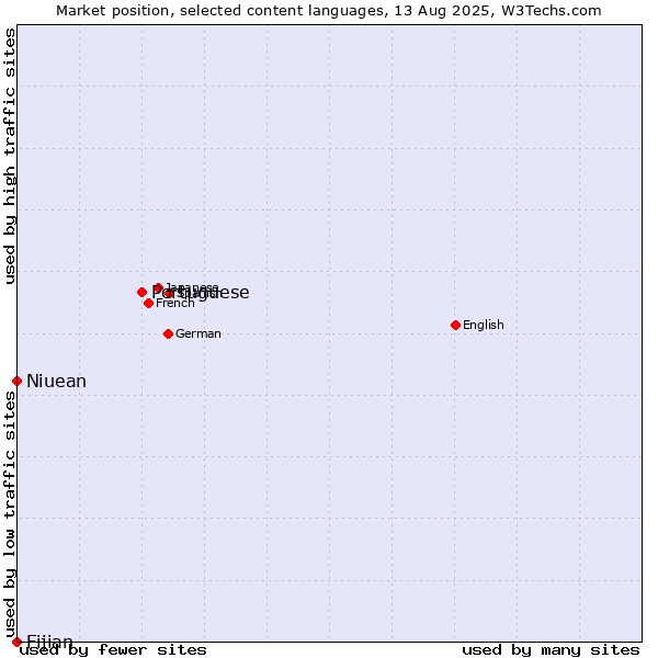 Market position of Portuguese vs. Niuean vs. Fijian
