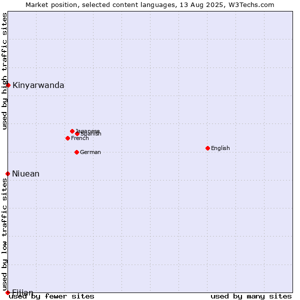 Market position of Kinyarwanda vs. Niuean vs. Fijian