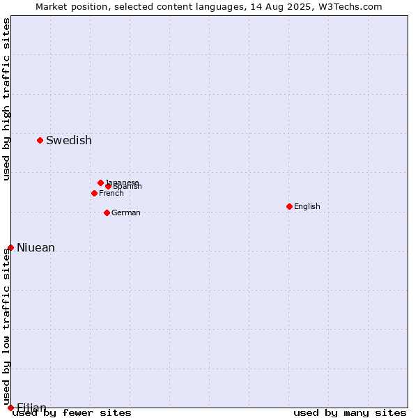 Market position of Swedish vs. Niuean vs. Fijian