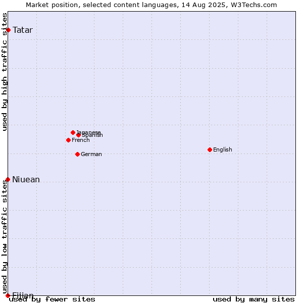 Market position of Tatar vs. Niuean vs. Fijian