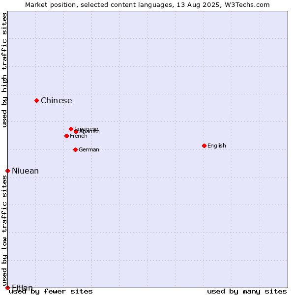 Market position of Chinese vs. Niuean vs. Fijian