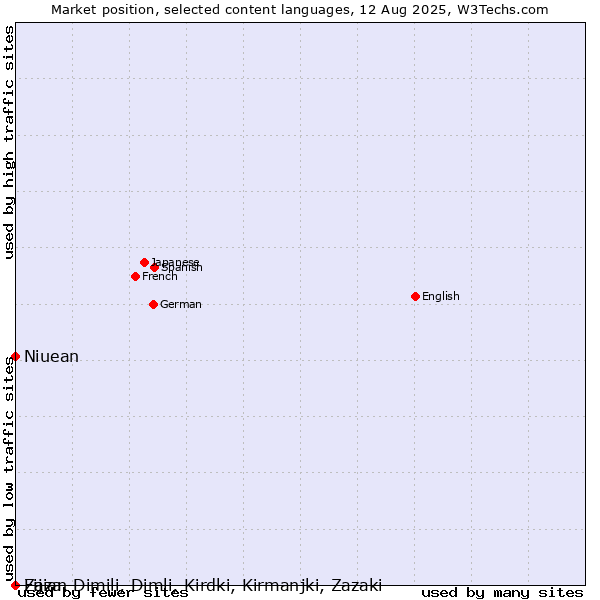 Market position of Niuean vs. Zaza, Dimili, Dimli, Kirdki, Kirmanjki, Zazaki vs. Fijian