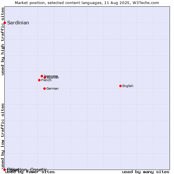 Market position of Sardinian vs. Ossetian, Ossetic vs. Fijian