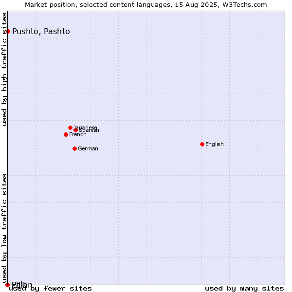 Market position of Pushto, Pashto vs. Pali vs. Fijian