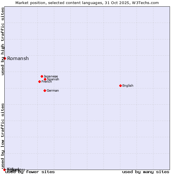 Market position of Romansh vs. Fijian vs. Tokelau