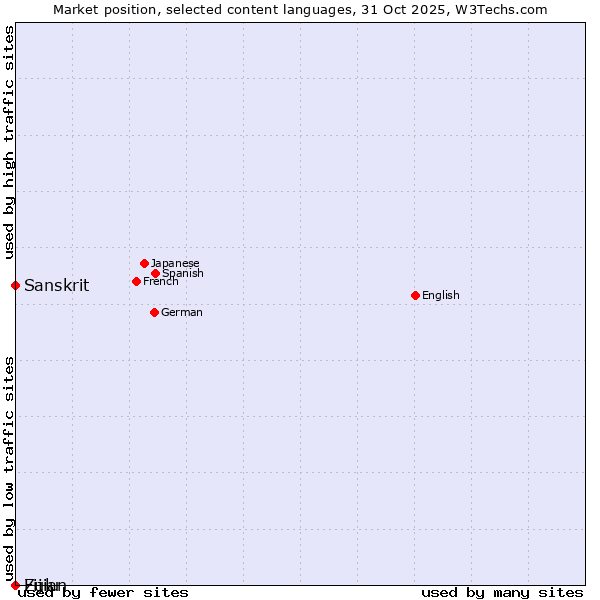 Market position of Sanskrit vs. Zulu vs. Fijian