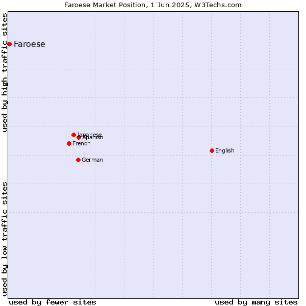 Market position of Faroese