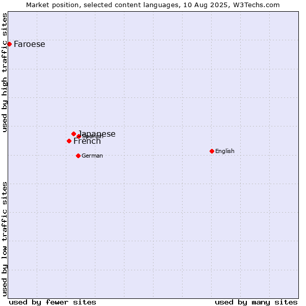 Market position of Japanese vs. French vs. Faroese