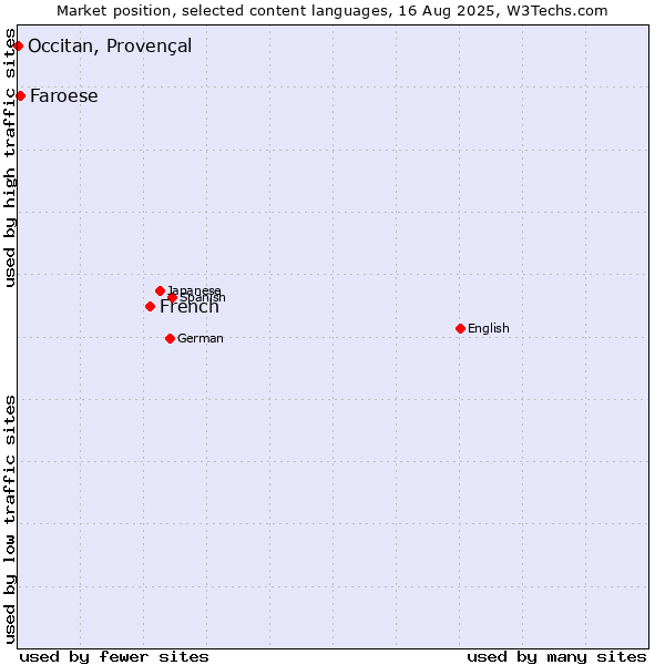 Market position of French vs. Faroese vs. Occitan, Provençal