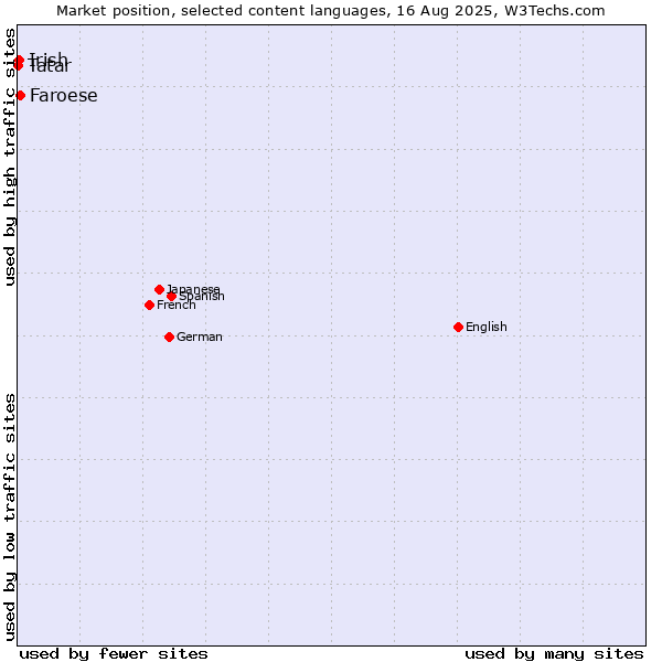 Market position of Faroese vs. Irish vs. Tatar