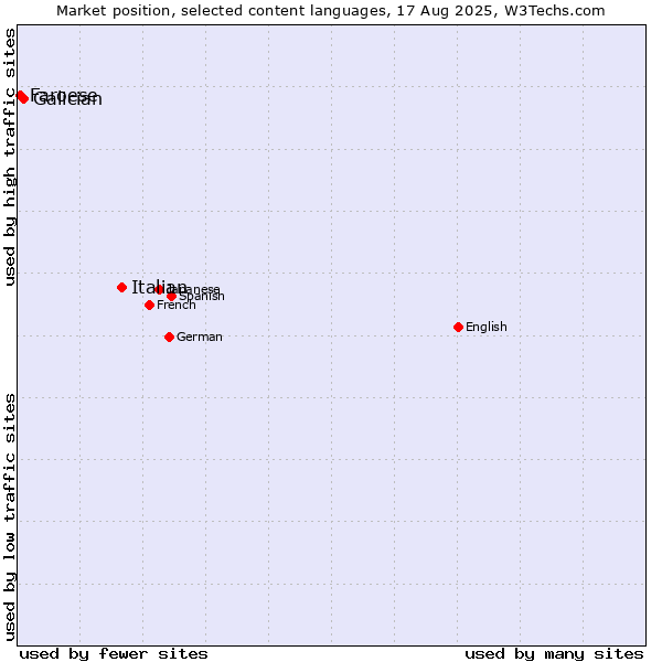 Market position of Italian vs. Galician vs. Faroese