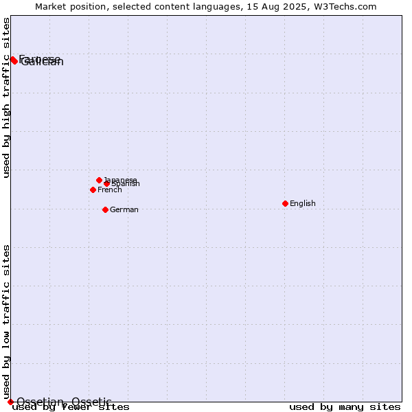 Market position of Galician vs. Faroese vs. Ossetian, Ossetic