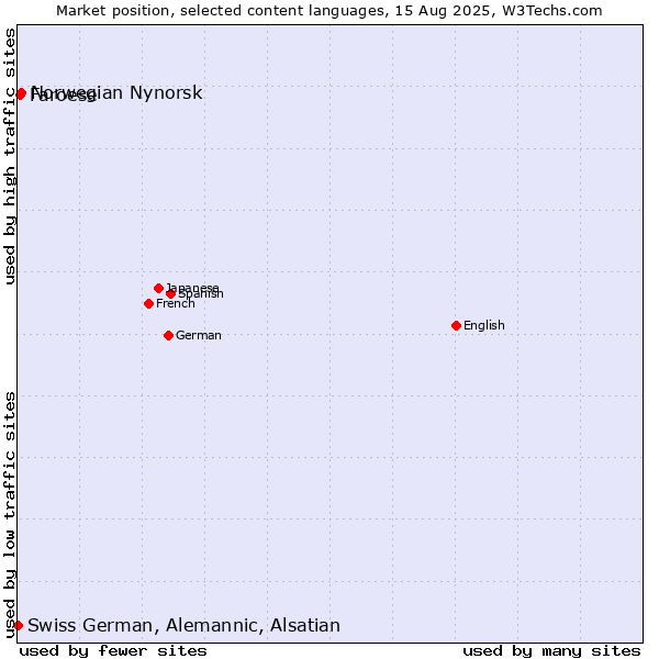 Market position of Norwegian Nynorsk vs. Faroese vs. Swiss German, Alemannic, Alsatian