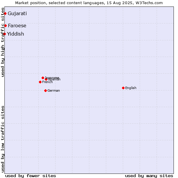 Market position of Faroese vs. Gujarati vs. Yiddish