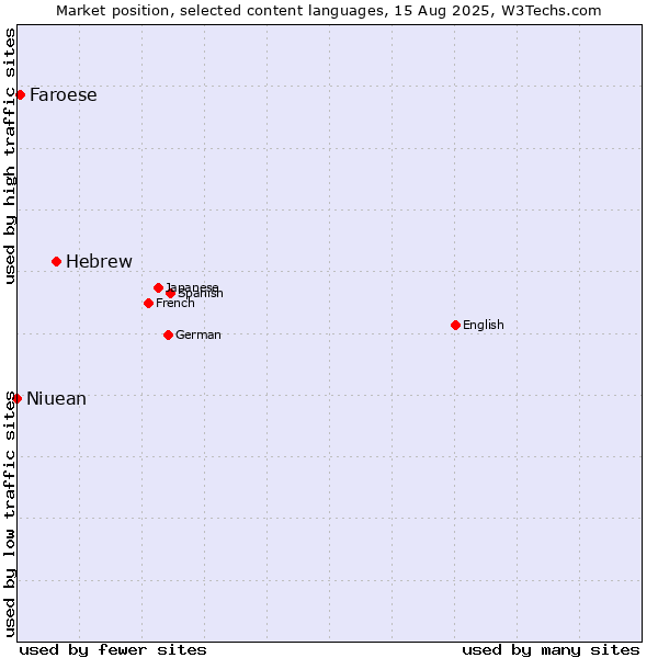 Market position of Hebrew vs. Faroese vs. Niuean