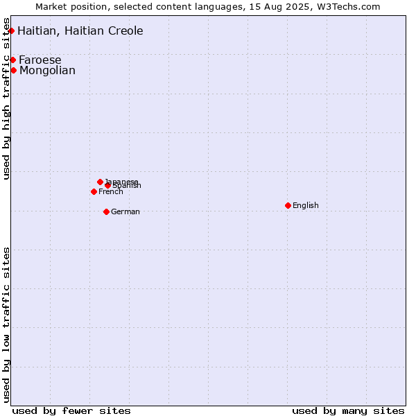 Market position of Mongolian vs. Faroese vs. Haitian, Haitian Creole